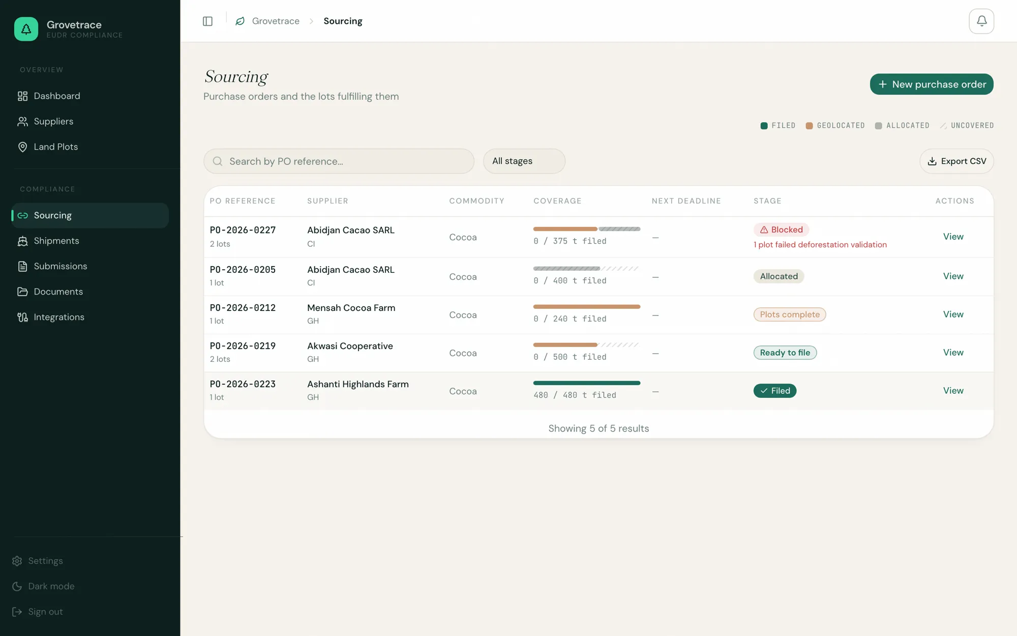Grovetrace sourcing worklist listing purchase orders for cocoa with supplier, tonnage coverage bars, next deadline and stage, with one row blocked because a plot failed deforestation validation.